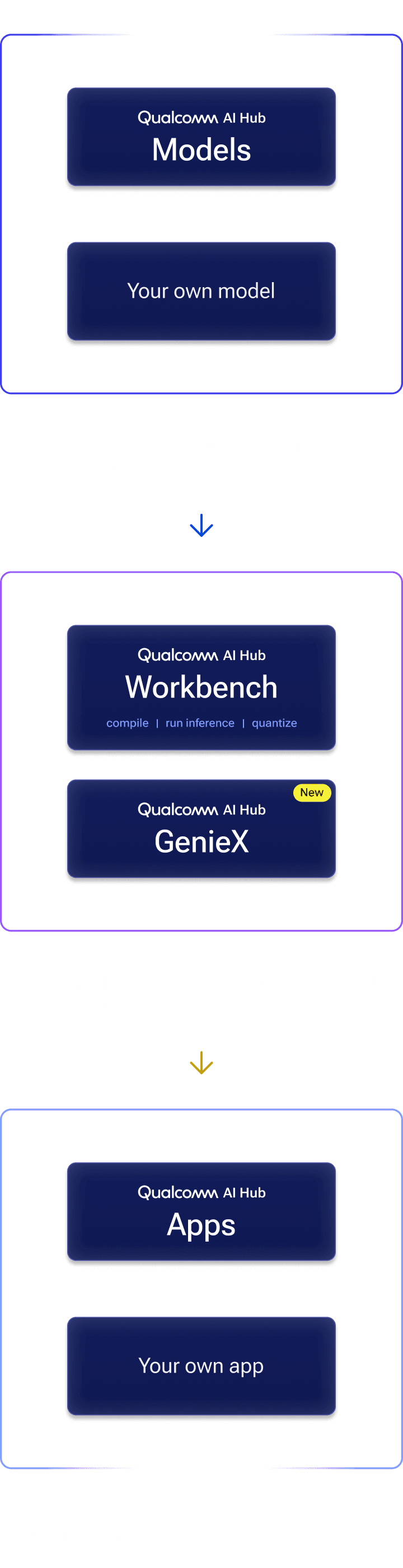 Qualcomm AI Hub workflow: Models and your own model go through Workbench and GenieX, then deploy to Apps and your own app on device