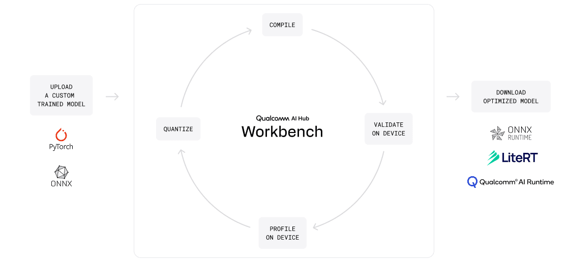 AI Hub Workbench workflow diagram showing the inputs, outputs, and supported formats.