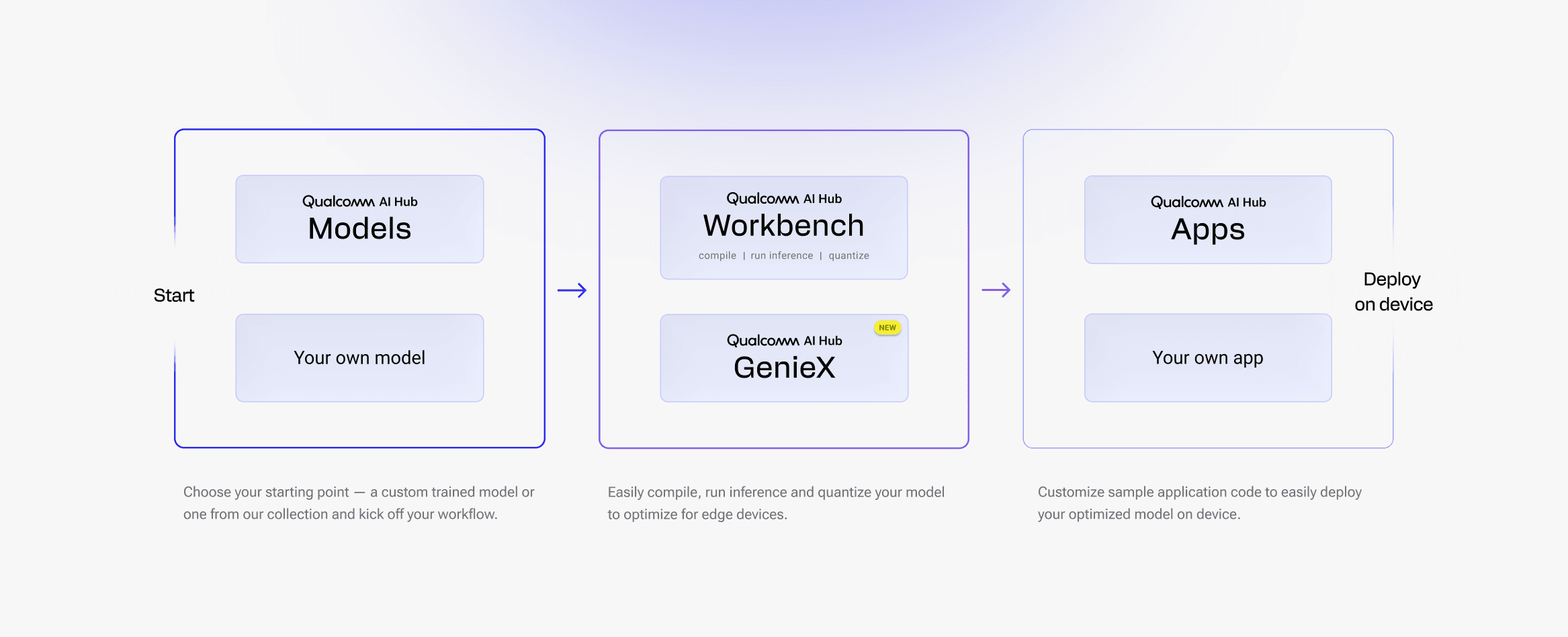 Qualcomm AI Hub workflow: Models and your own model go through Workbench and GenieX, then deploy to Apps and your own app on device